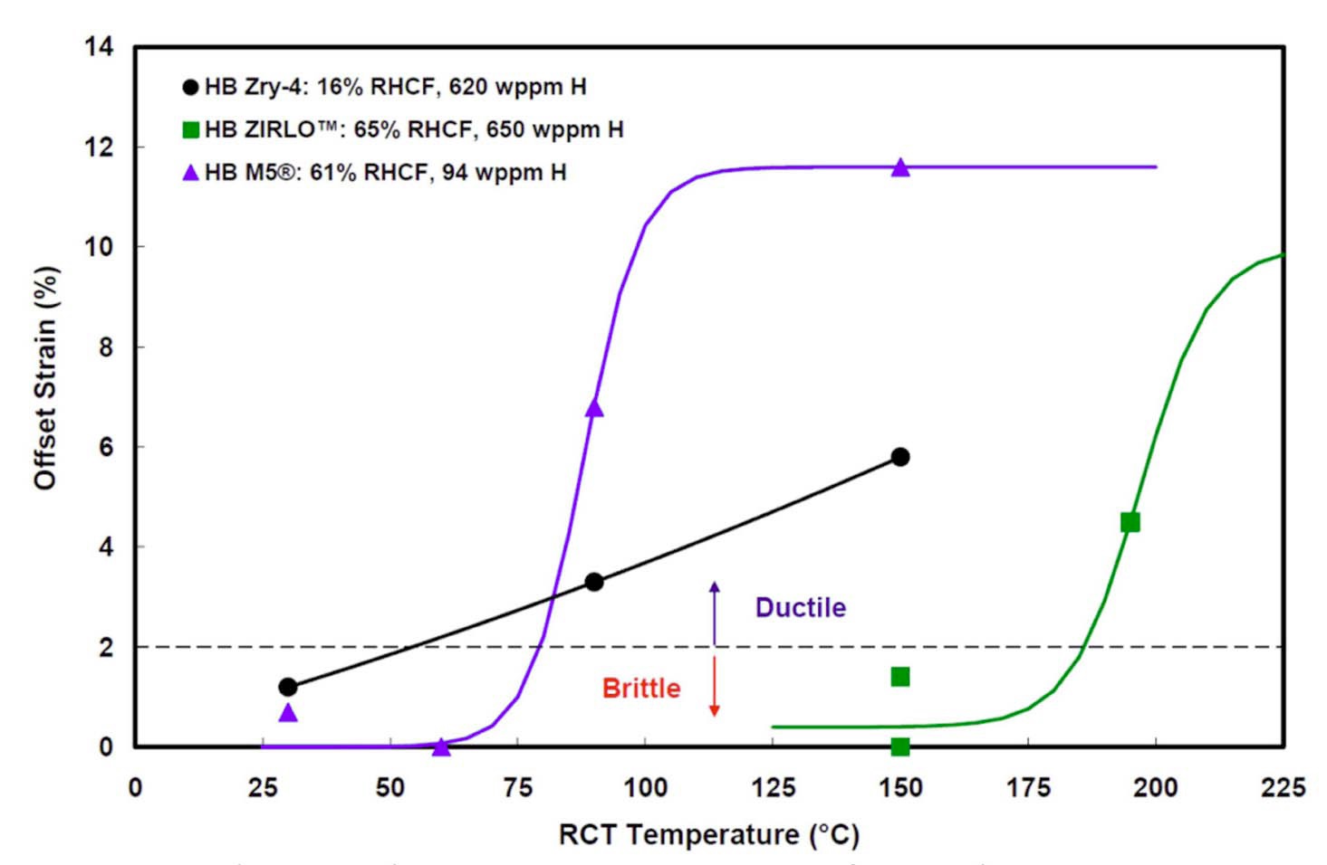 Ductile to Brittle Transition Temperatures for Zircaloy 4, ZIRLO™, and M5® Cladding [8]