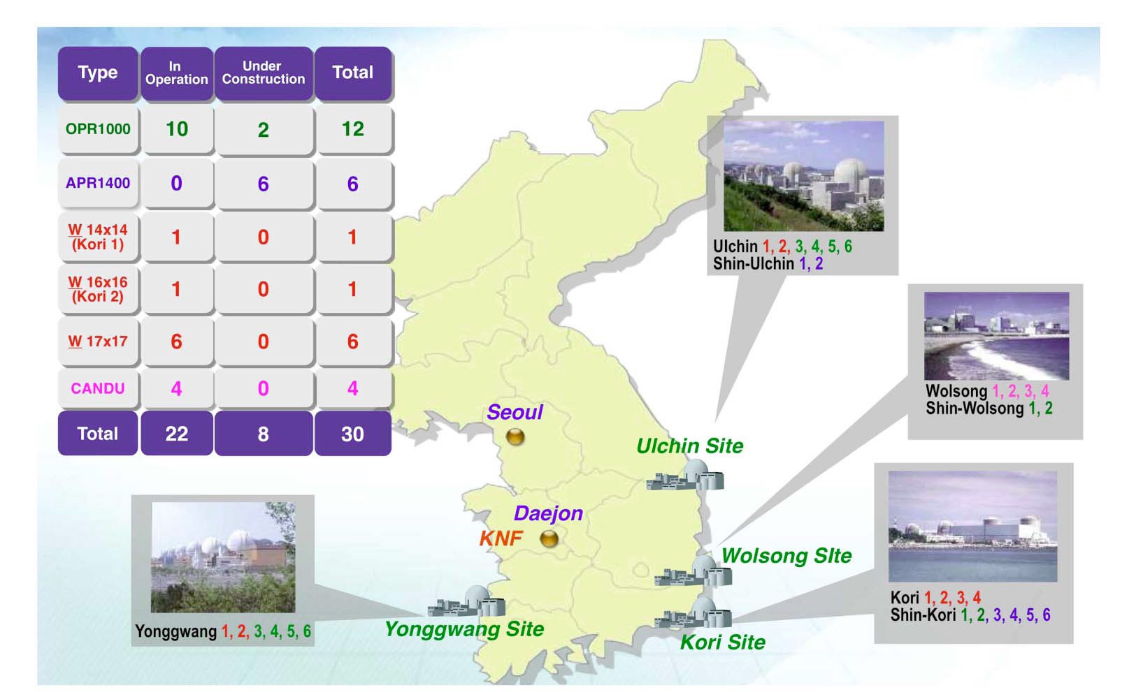 Current Nuclear Power Plants in the ROK and Near-term Construction Plans (3)