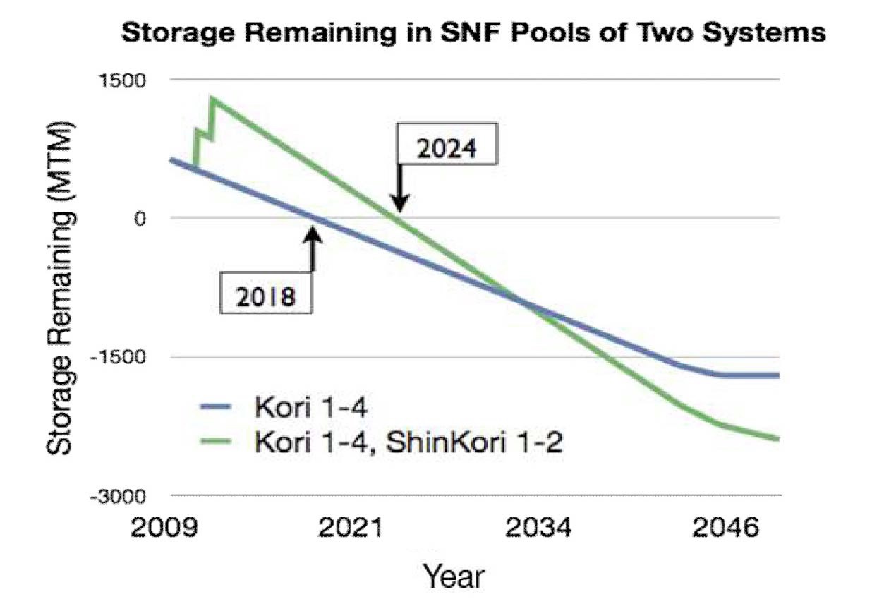 Space Remaining for SNF Storage in Reactor Fuel Pools of Two Systems with Shipment of SNF between the Reactor Pools in Those Systems. Zero Crossing Represents Saturation of Fuel Pools and Negative Values Represent Excess Fuel. By Taking Advantage of the Space Made Available by Two New Reactors (Shin Kori 1-2) we Delay Saturation at the Kori Site by 6 Years.
