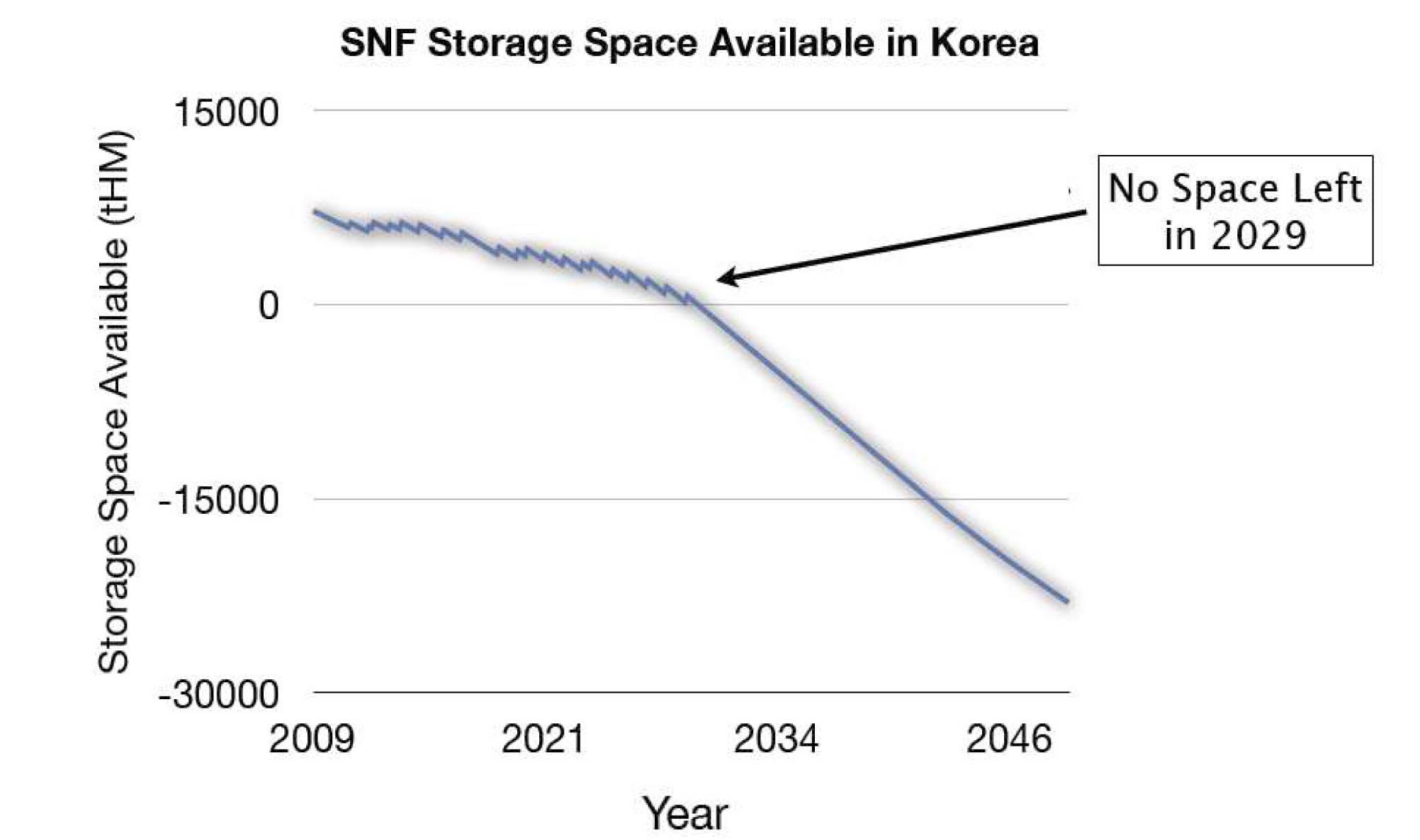 Saturation of Spent Fuel Storage Pools Assuming Inter-Site Transshipments