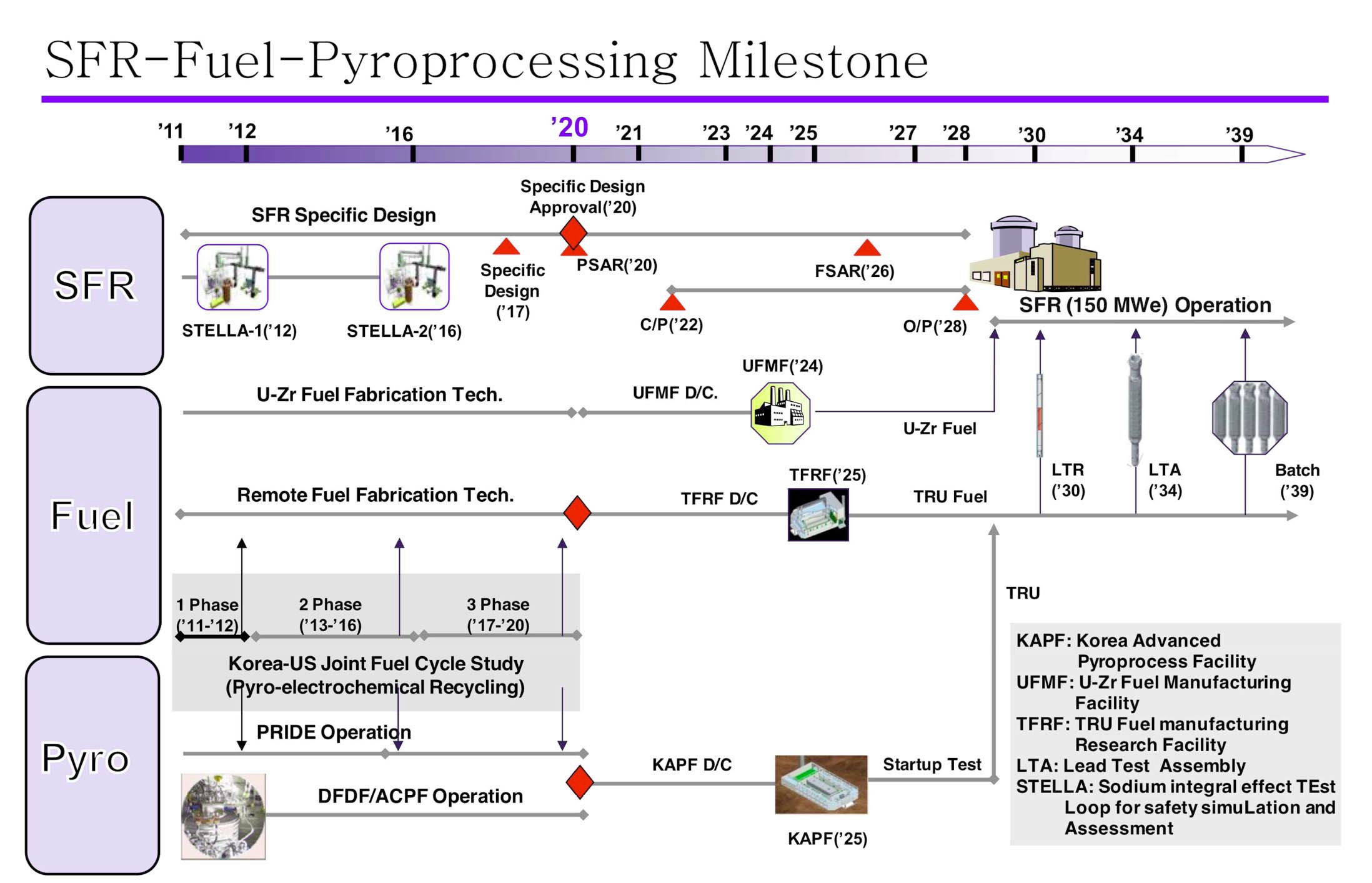 Nominal Timelines for the Commercialization of Pyroprocessing, Fabrication and Fast Reactor Technologies in the ROK (13).