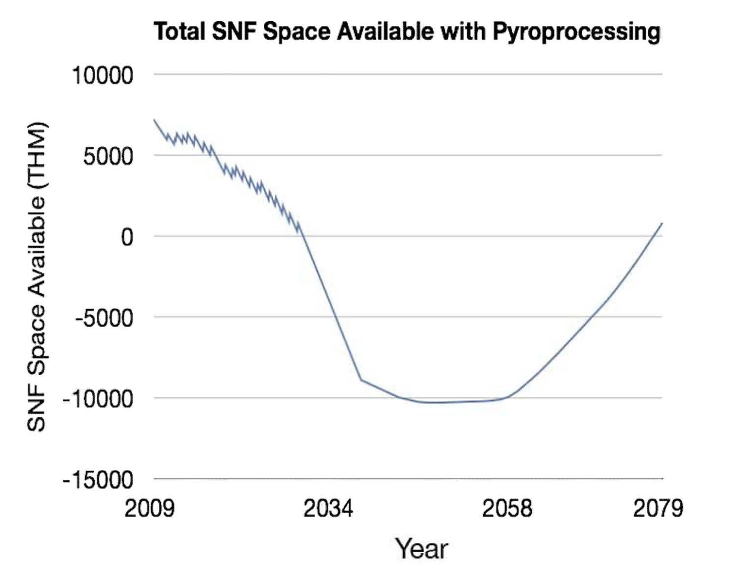 Total SNF Storage Space Available under an Optimistic Pyroprocessing Scenario. Until 2029, New NPPs’ SNF Pool Capacity is used, in 2028 a Demonstration 100 MT/yr Pyroprocessing Facility is in Operation, in 2038 a Commercial 1,000 MT/yr Pyroprocessing Facility Comes Online. Despite These Optimistic Assumptions, all Storage is Saturated (SNF Space Available < 0 MT) by 2030 and Additional SNF Storage of ？ 10 kMT is Required.
