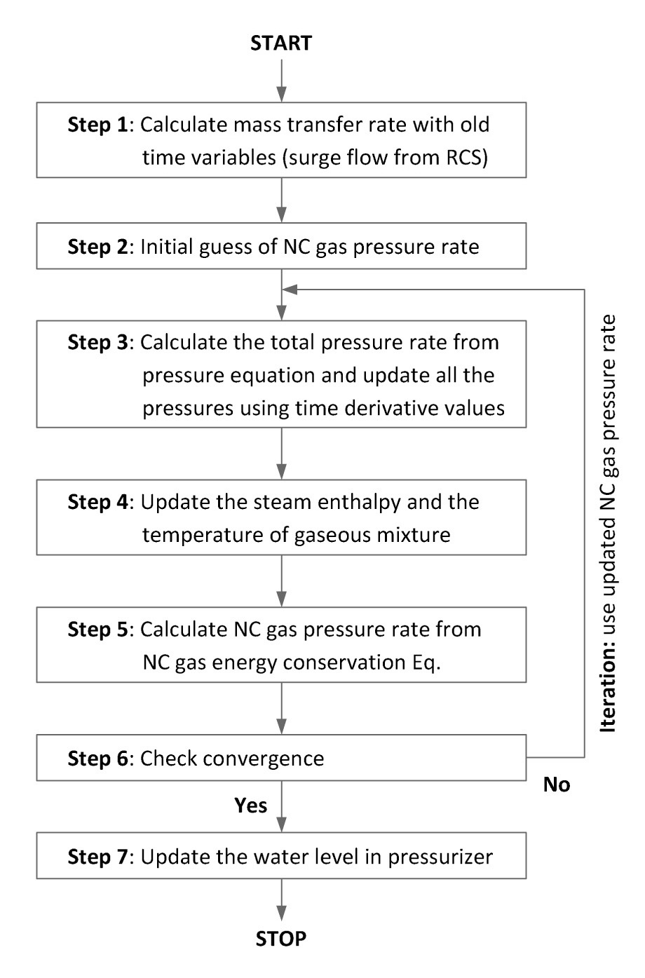 Flow Chart for Steam-gas Pressurizer Model