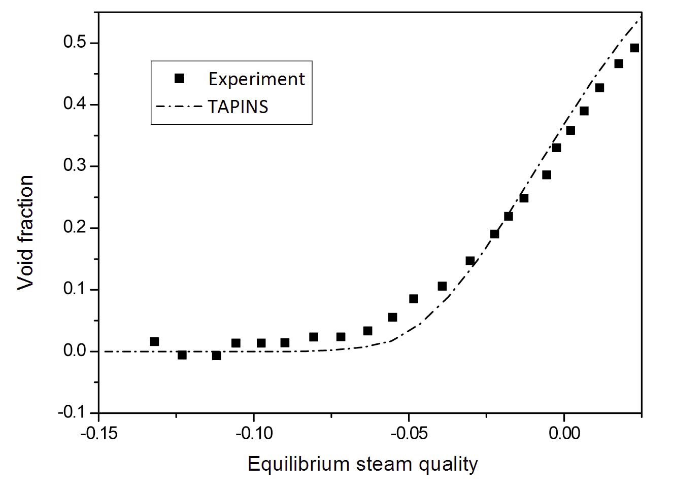 Comparison of TAPINS with Bartolomey Test at 30.1 bar