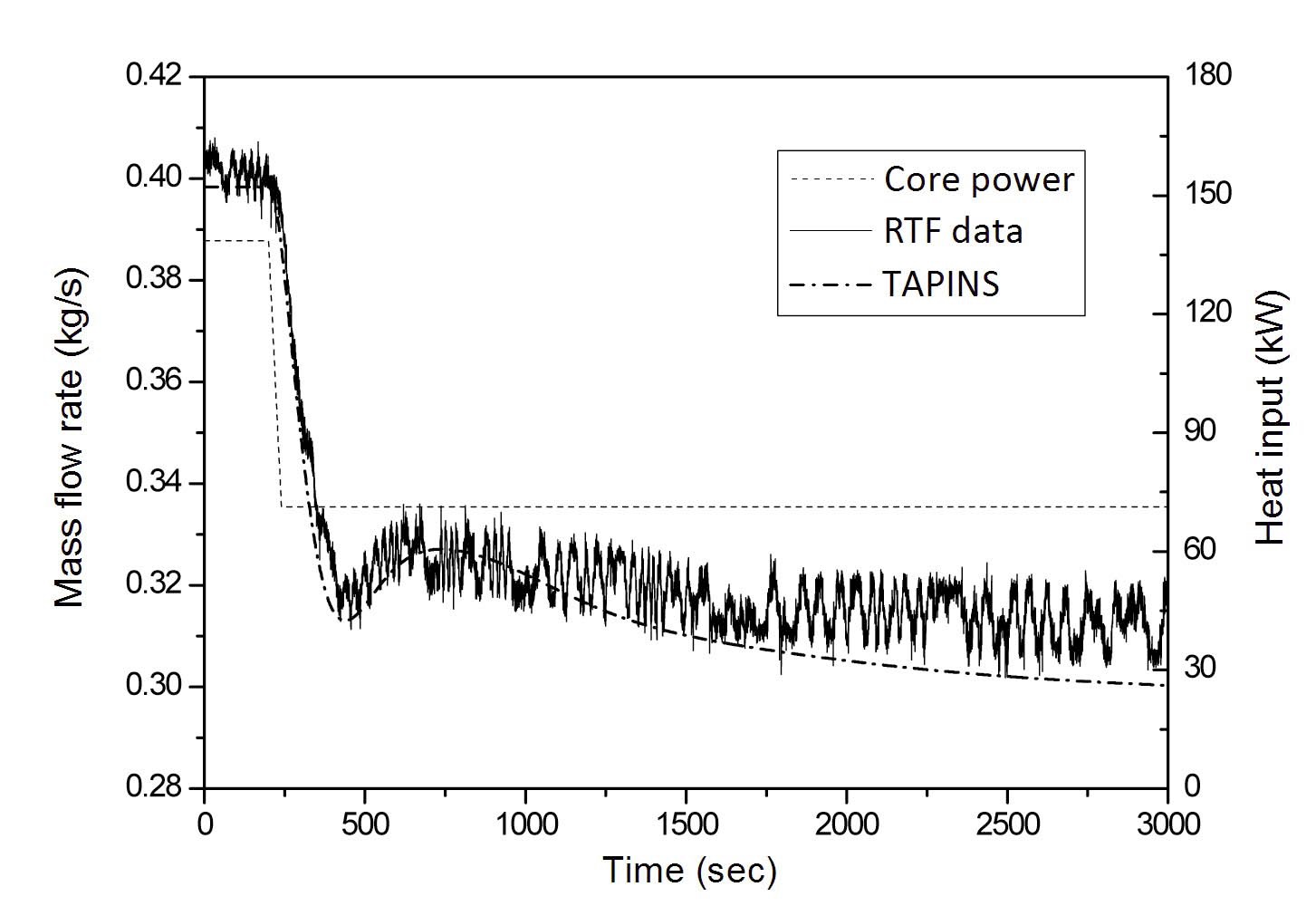 Coolant Flow Rate in Response to a Reduction in Core Power