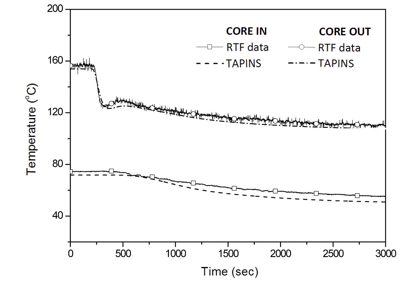 Coolant Temperatures in Response to a Reduction in Core Power