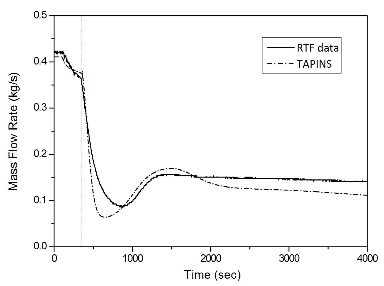 Coolant Flow Rate in Response to the LOFW Accident