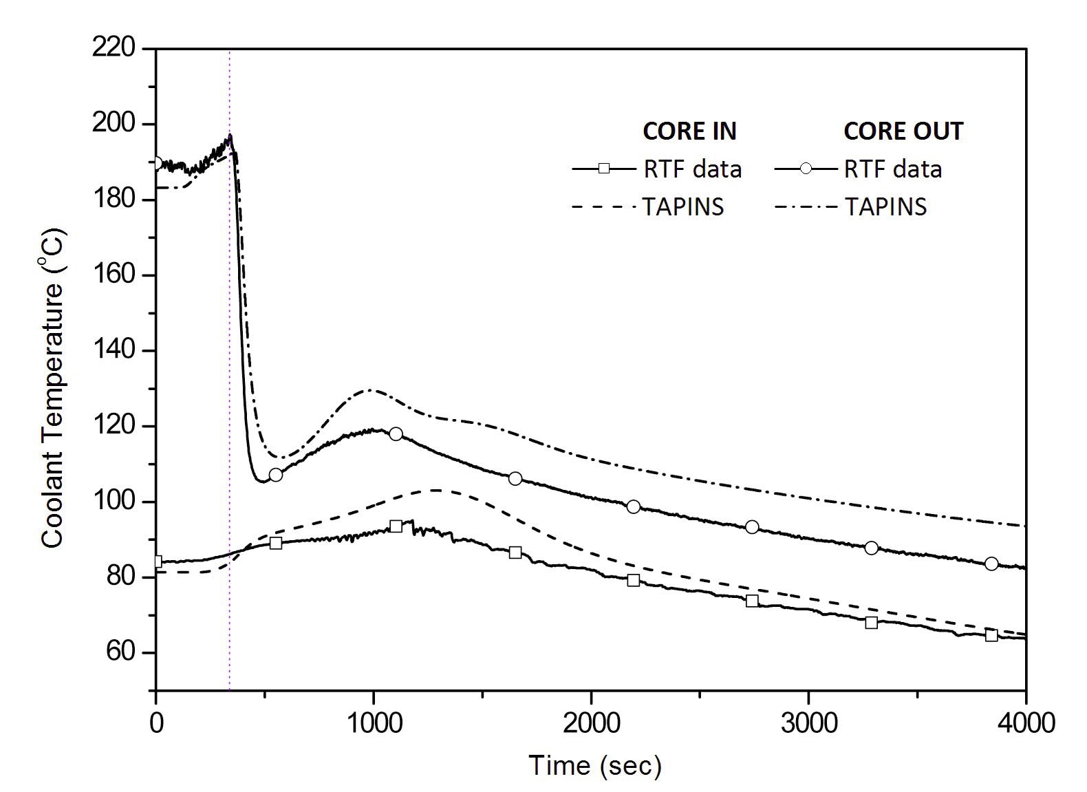 Coolant Temperatures in Response to the LOFW Accident