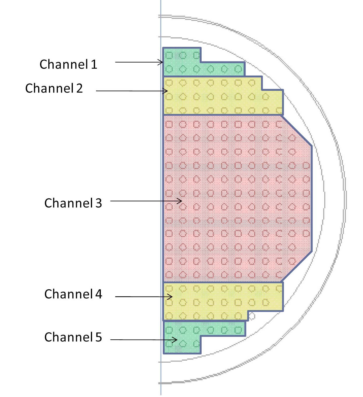 Channel Locations in the Core