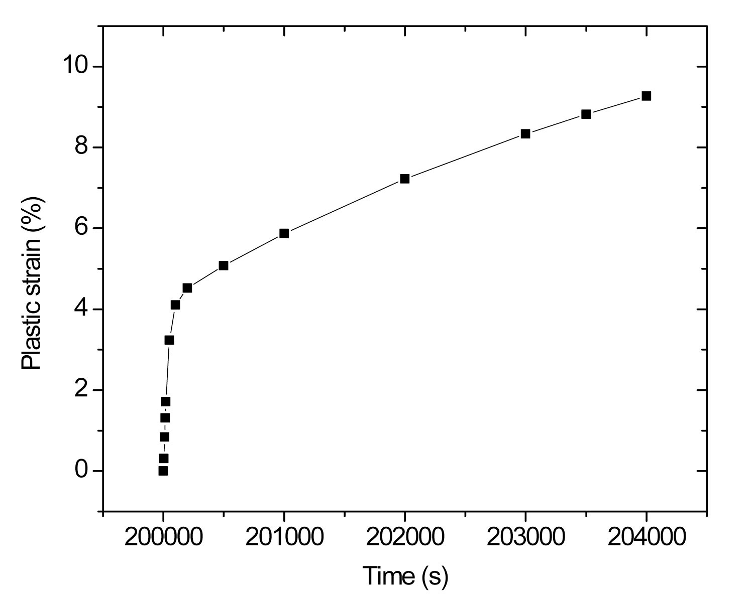 Plastic Strain Accumulation with Time