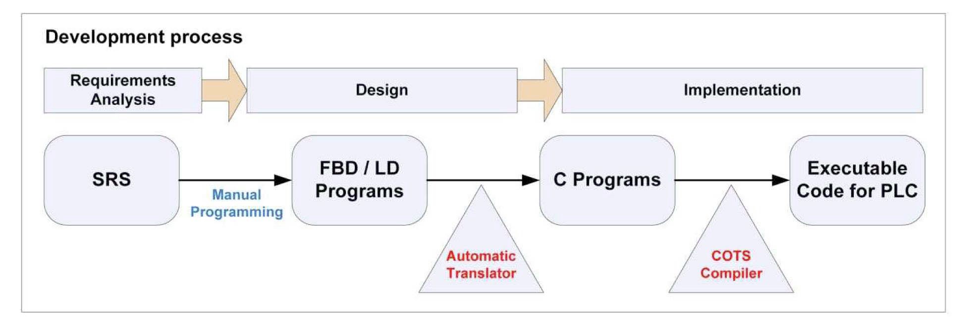 A Typical RPS Software Development Process using PLCs