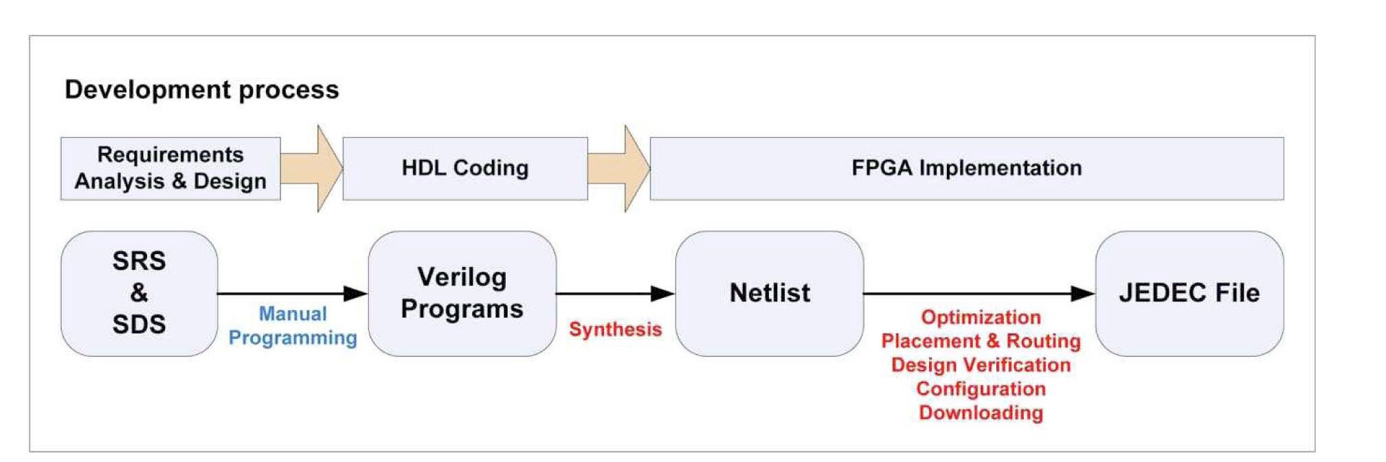 An RPS Software Development Process using FPGA