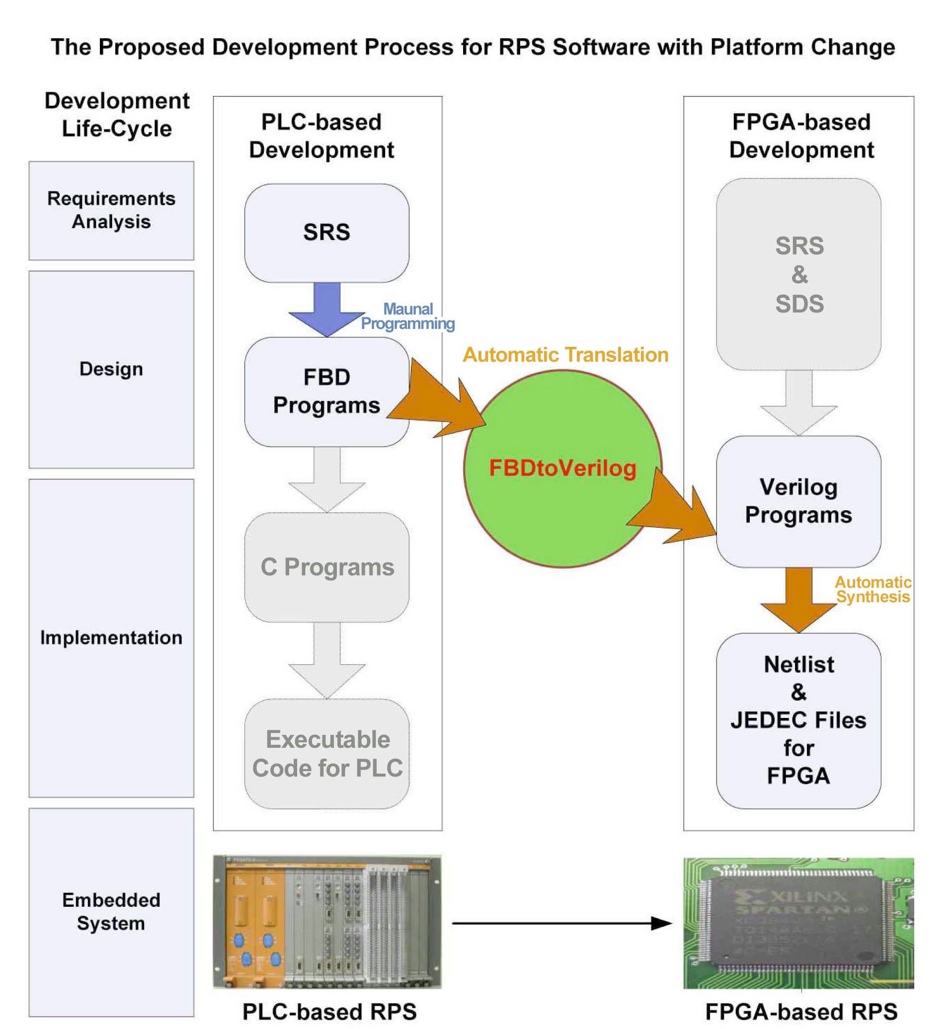 The Proposed RPS Software Development Process with Platform Change