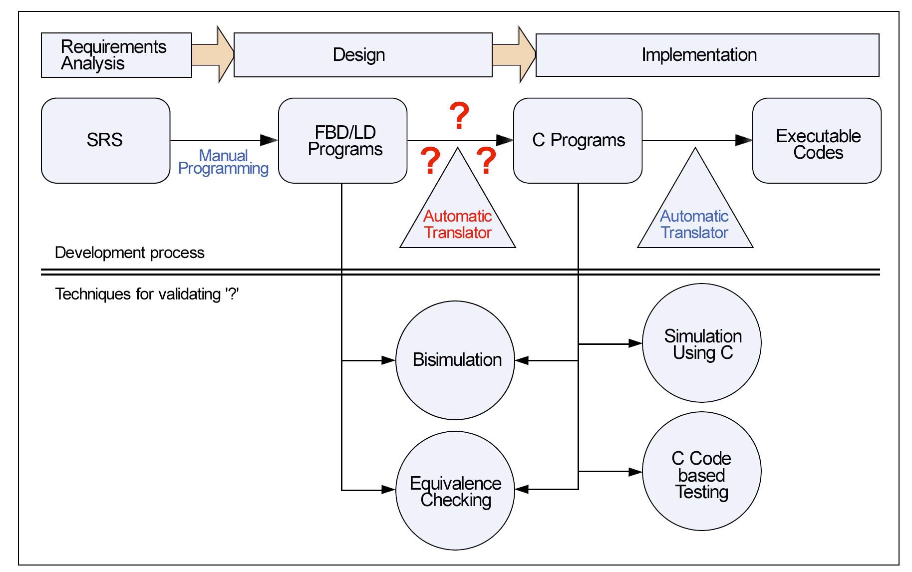 A Software Development Process for RPS