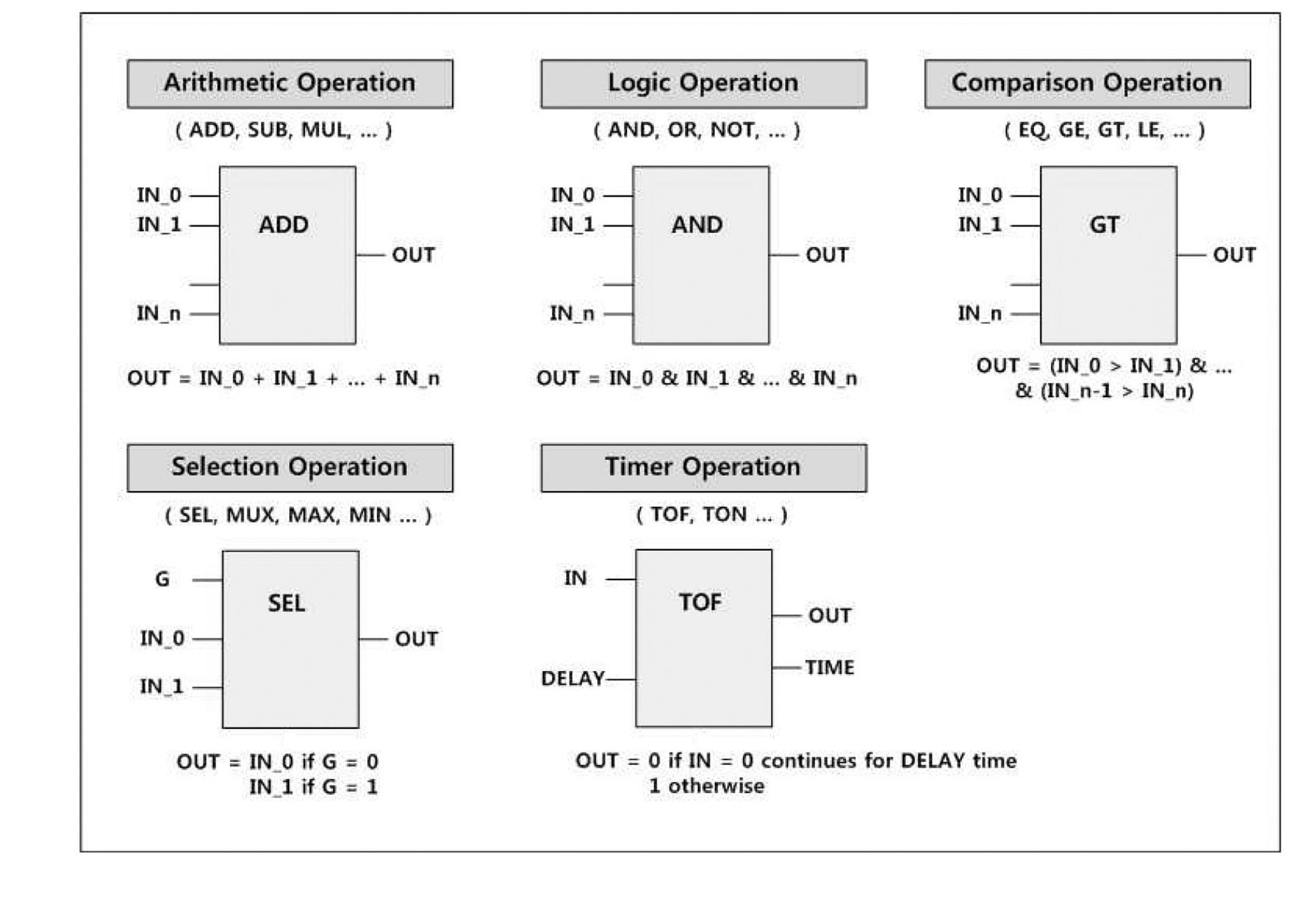 Function Blocks and Categories Defined in IEC 61131-3