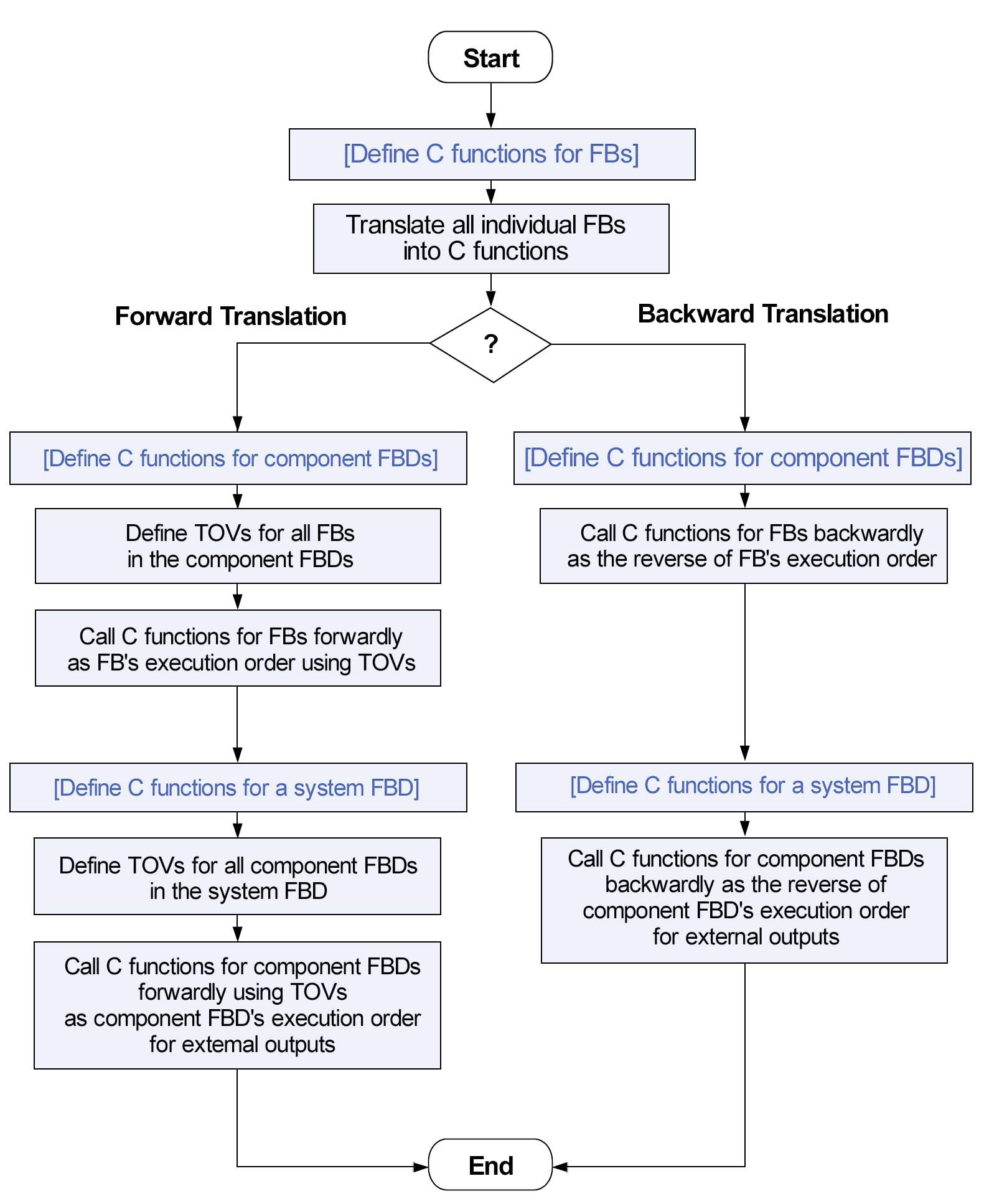 An Overview of the FBDtoC Translation Algorithms