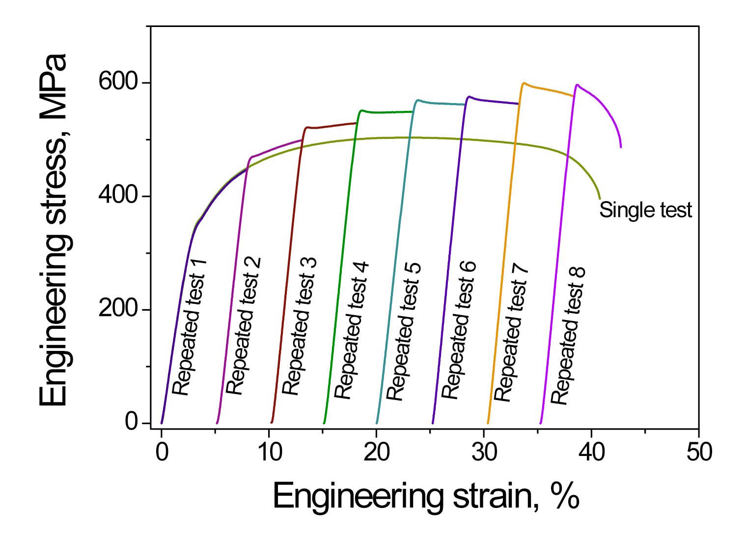 Comparison of Stress-strain Curves between Single Test and Repeated Tests at a 5% Strain of T-1 Alloy
