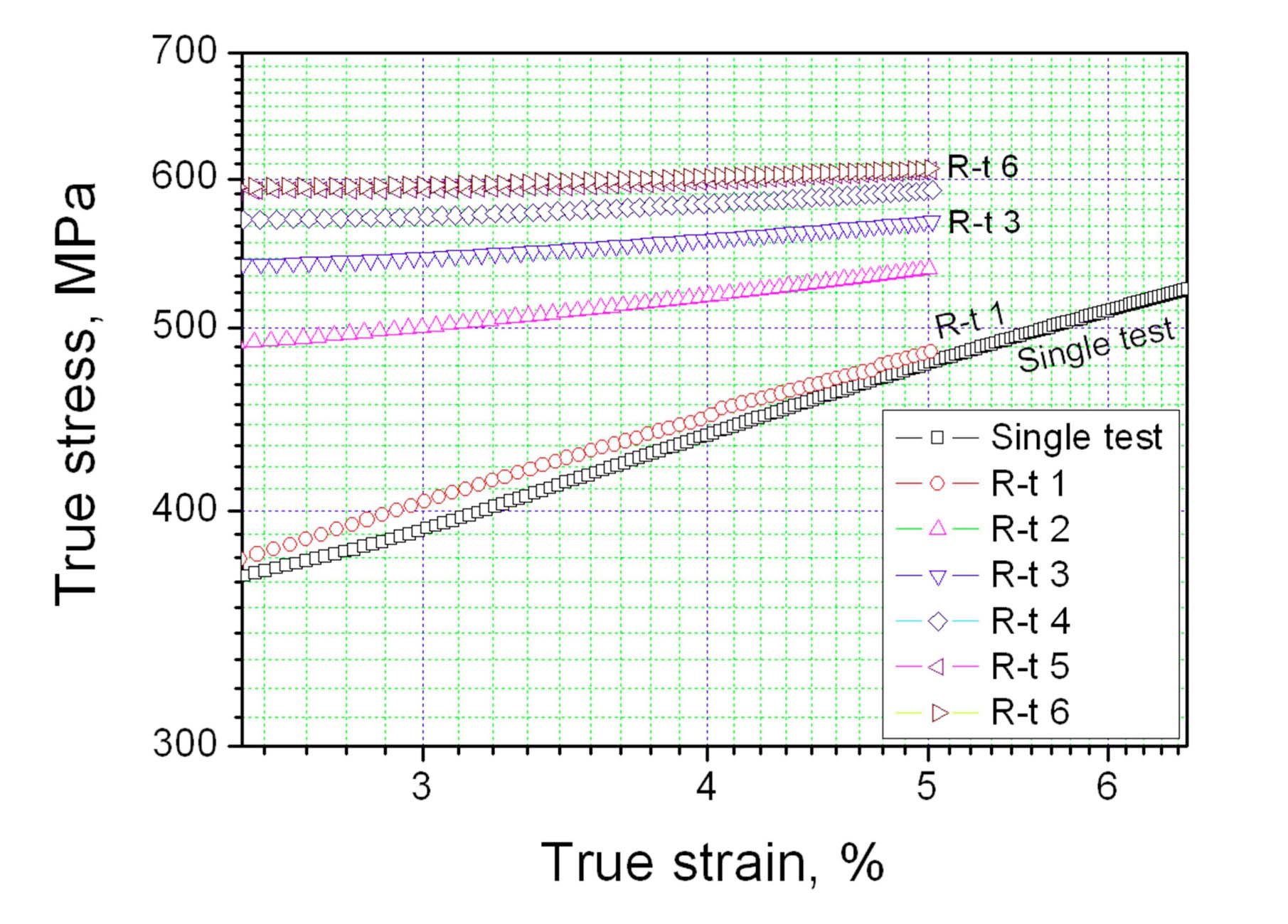 Log-log Plot of True Stress-strain Curves in Both Single Test and Repeated Tests at a 5% Strain of T-1 Alloy