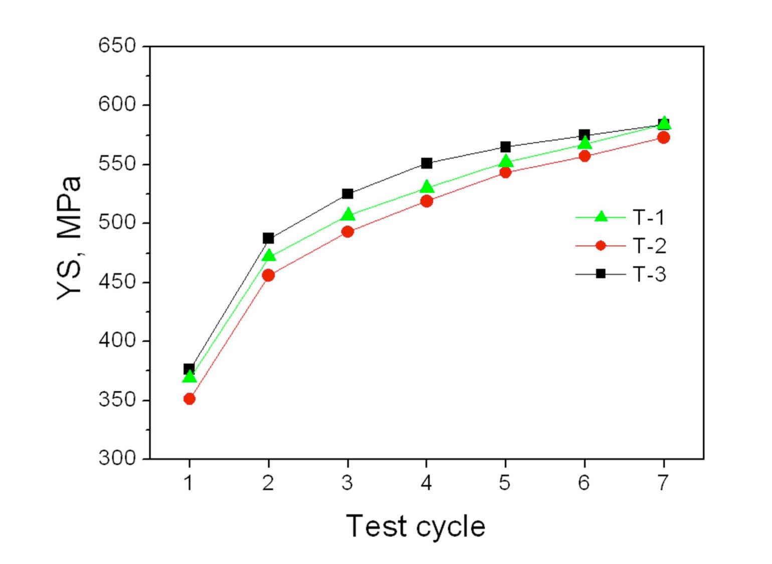 Yield Strength Variation with the Repeated Tensile Test at a 5% Strain of the Tested Alloys