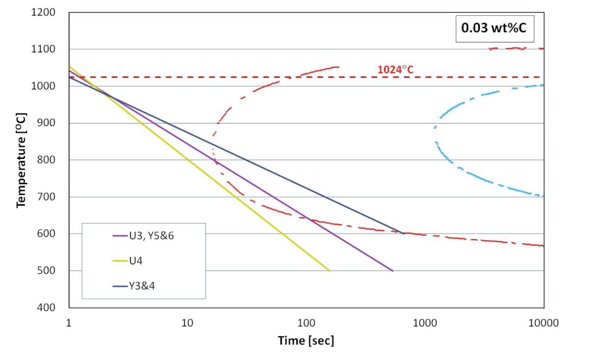 TTT Diagram and Cooling Curves