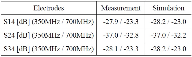 Inter-electrode Coupling Measurement Summary