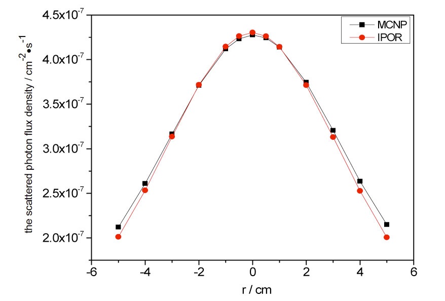 The Scattered Fluxes Calculated by IPOR and MCNP for Case 1