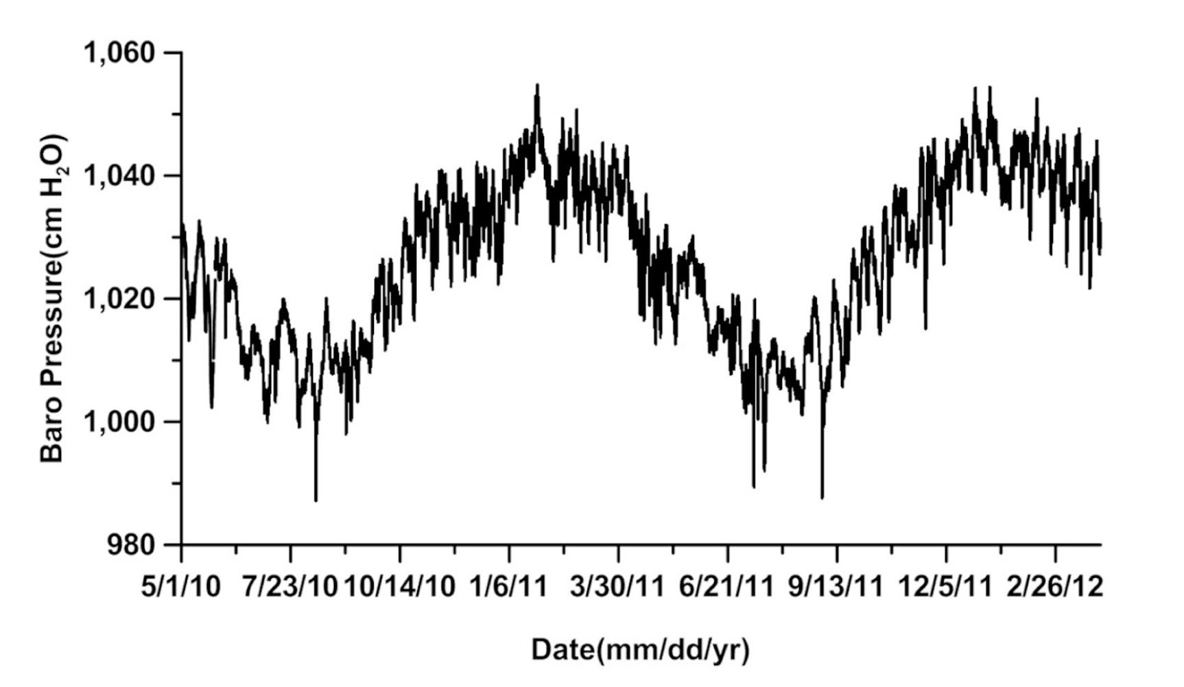 Barometric Pressure Data Recorded from May 1, 2010 to March 31, 2012