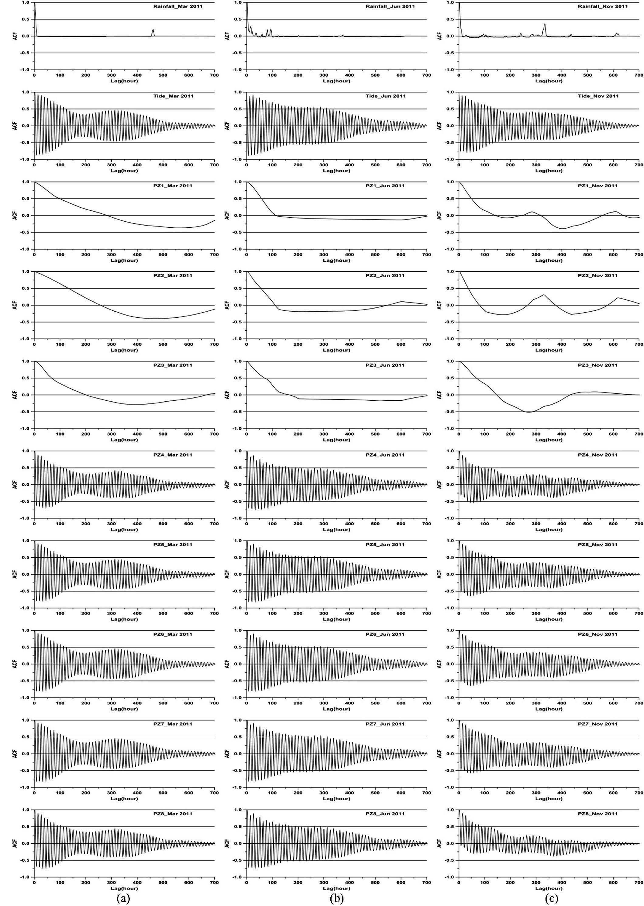 Auto-correlation Function (ACF) of Analysis Period Data for (a) March, (b) June and (c) November in 2011