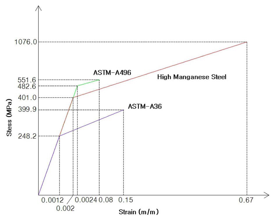 Stress-strain Relation Curve for Various Steels
