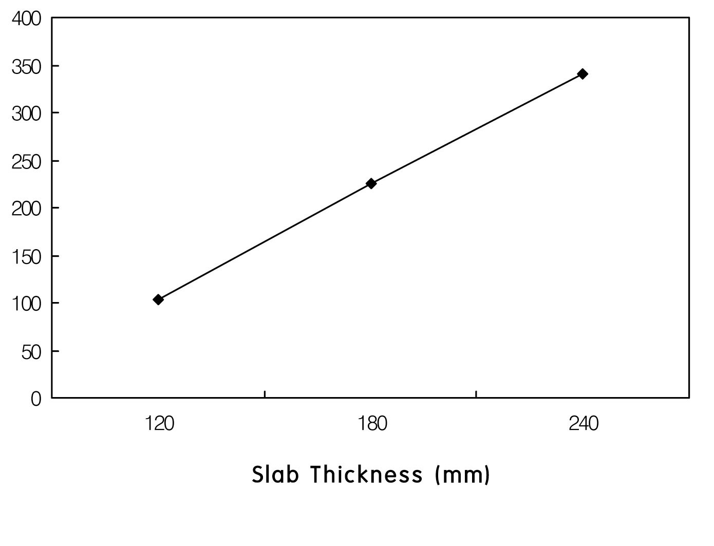 Slab Thickness Versus Maximum Reaction