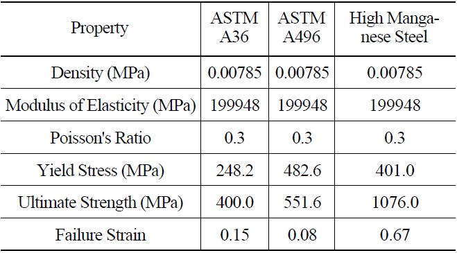 Material Properties of Various Steels Applied to SC wall