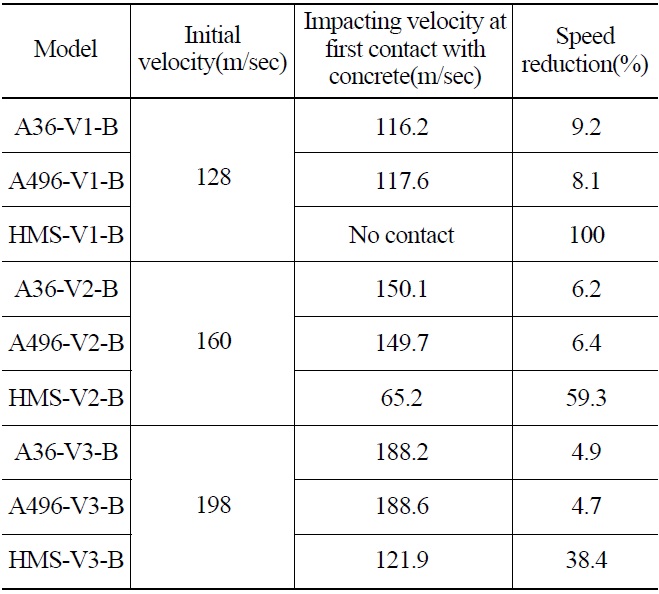 Velocity of the Impacting Object at the Instance of Collision