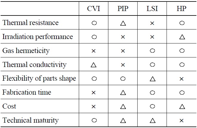 Comparison of SiCf/SiC Composite Fabrication Processes [27,28].