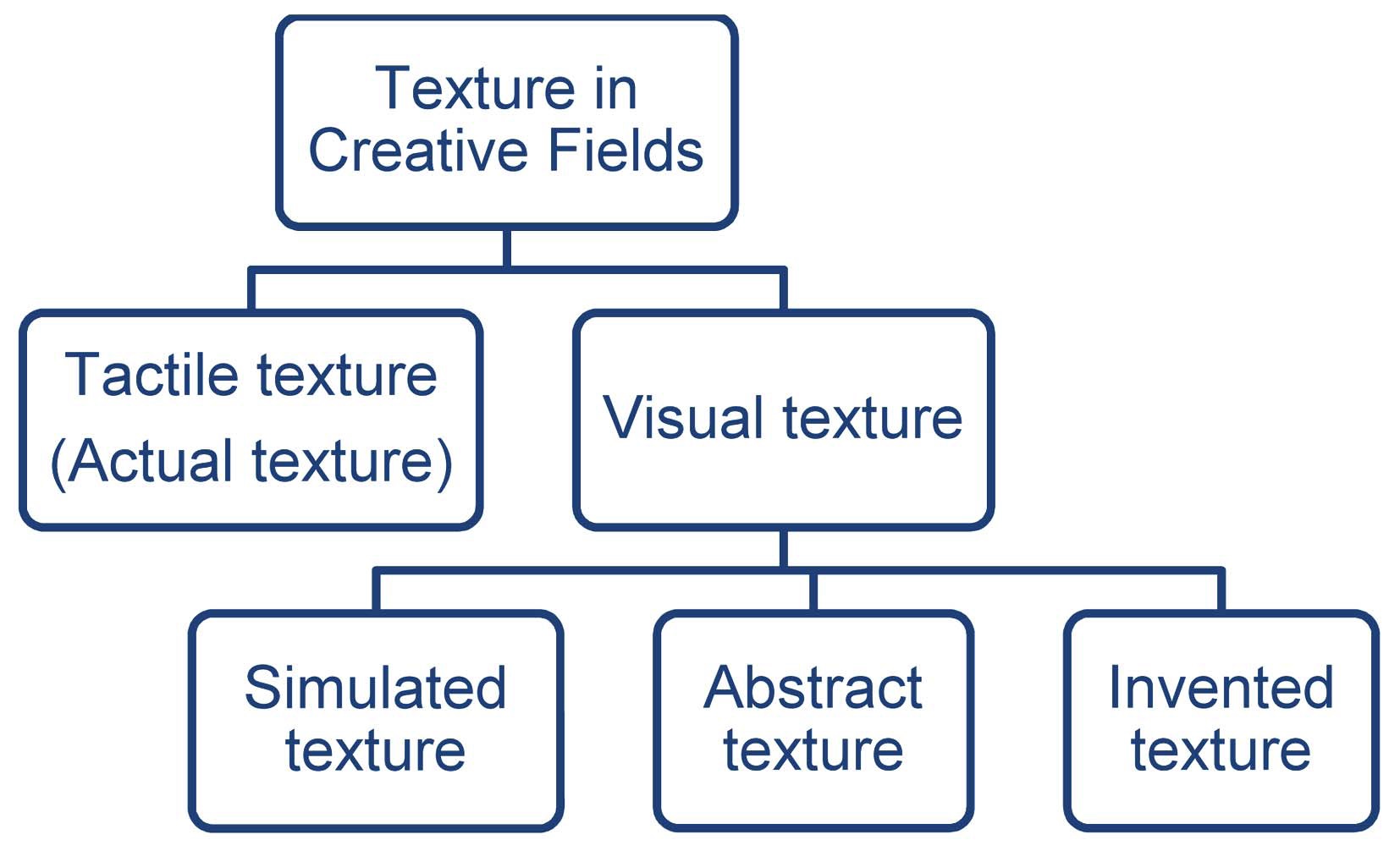 Categorization of texture in visual art and designs.