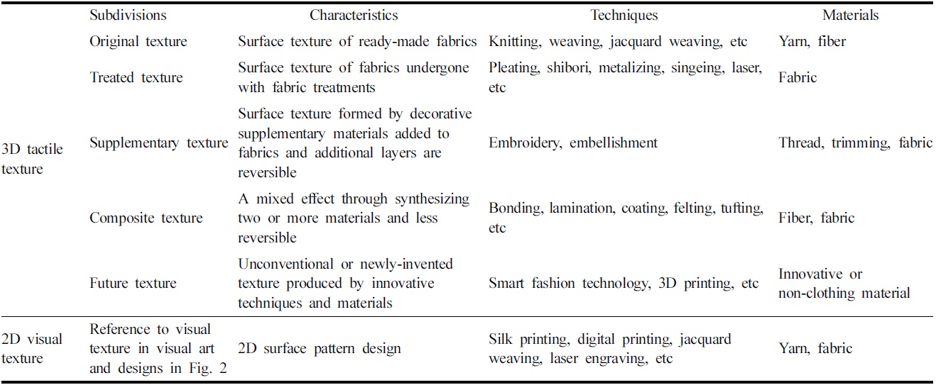 Classification of surface texture in fashion and textile design