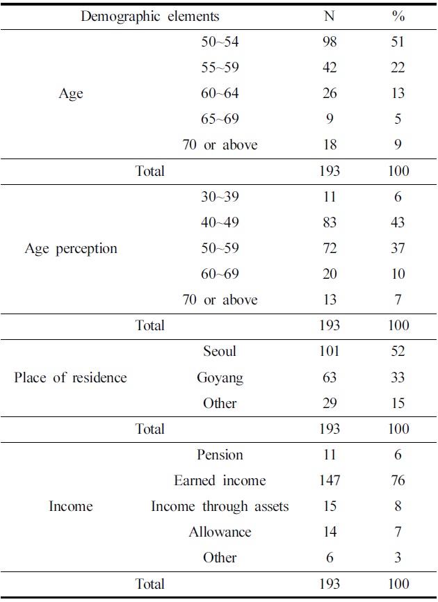 Demographic characteristics