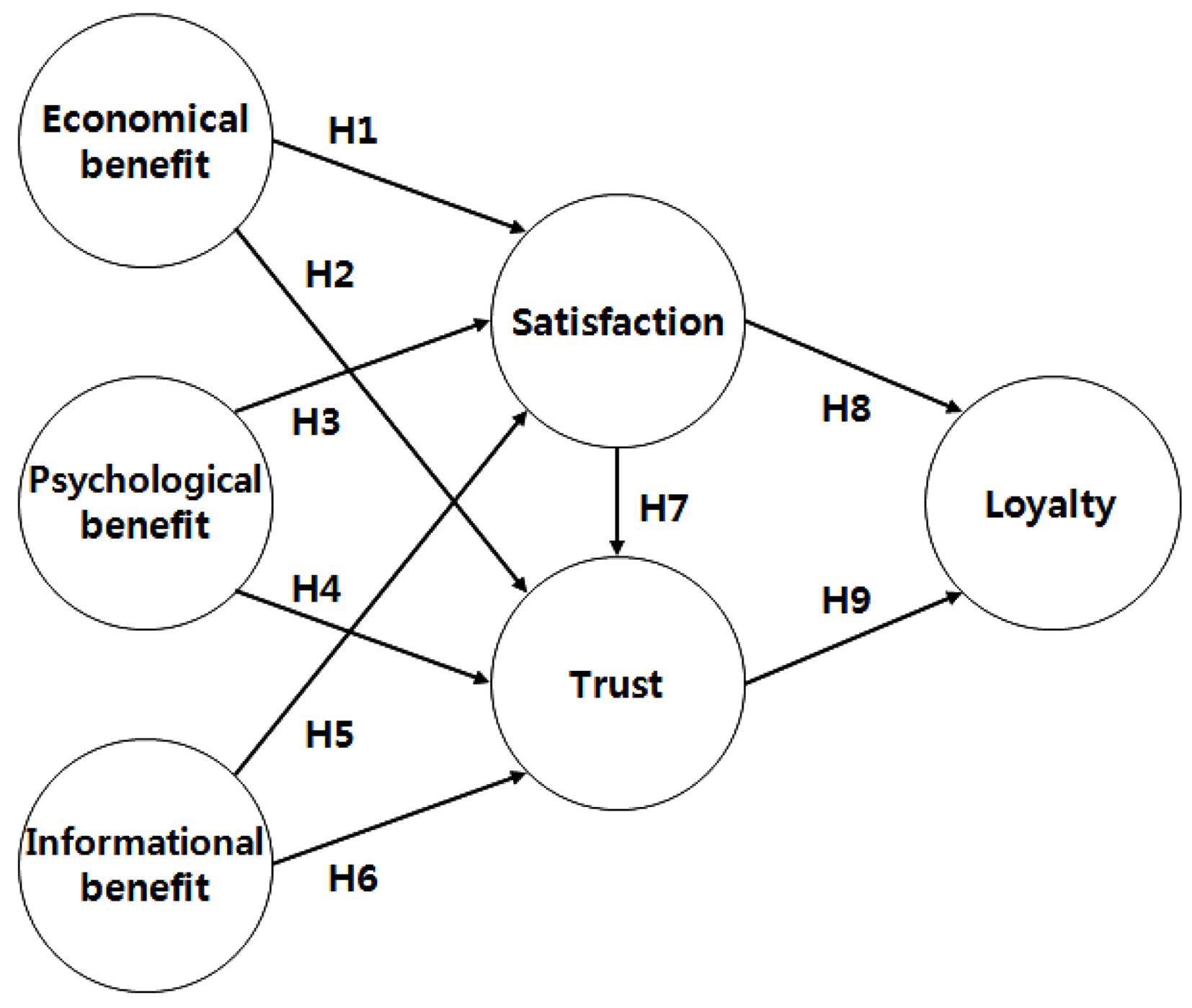 Research model and hypotheses.