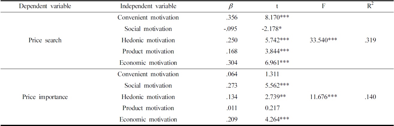 The effect of shopping motivation on price sensitivity
