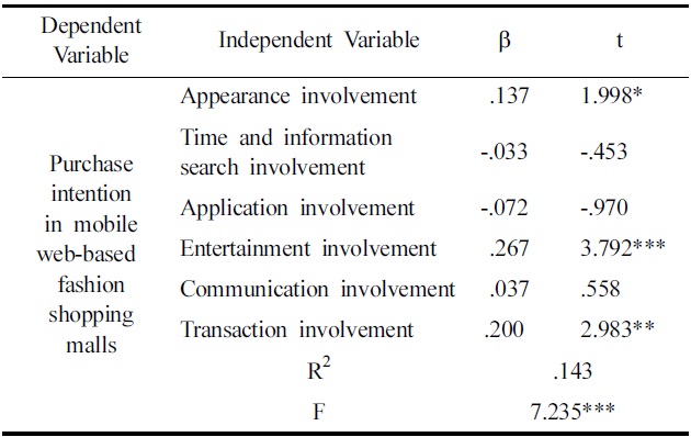Influence of involvement in smart phones on purchase intention in mobile web-based fashion shopping malls