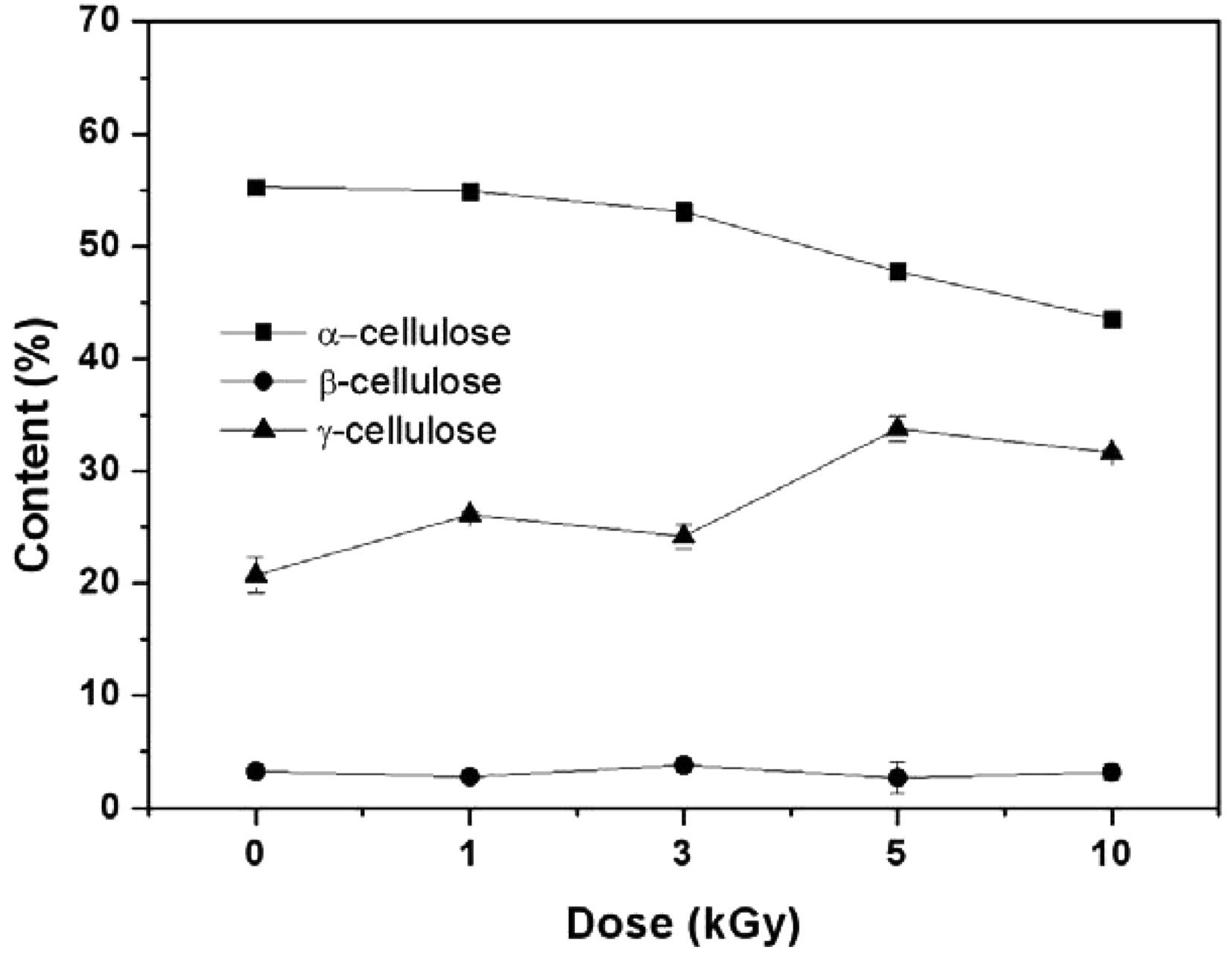 The contents of α, β and γ-cellulose.