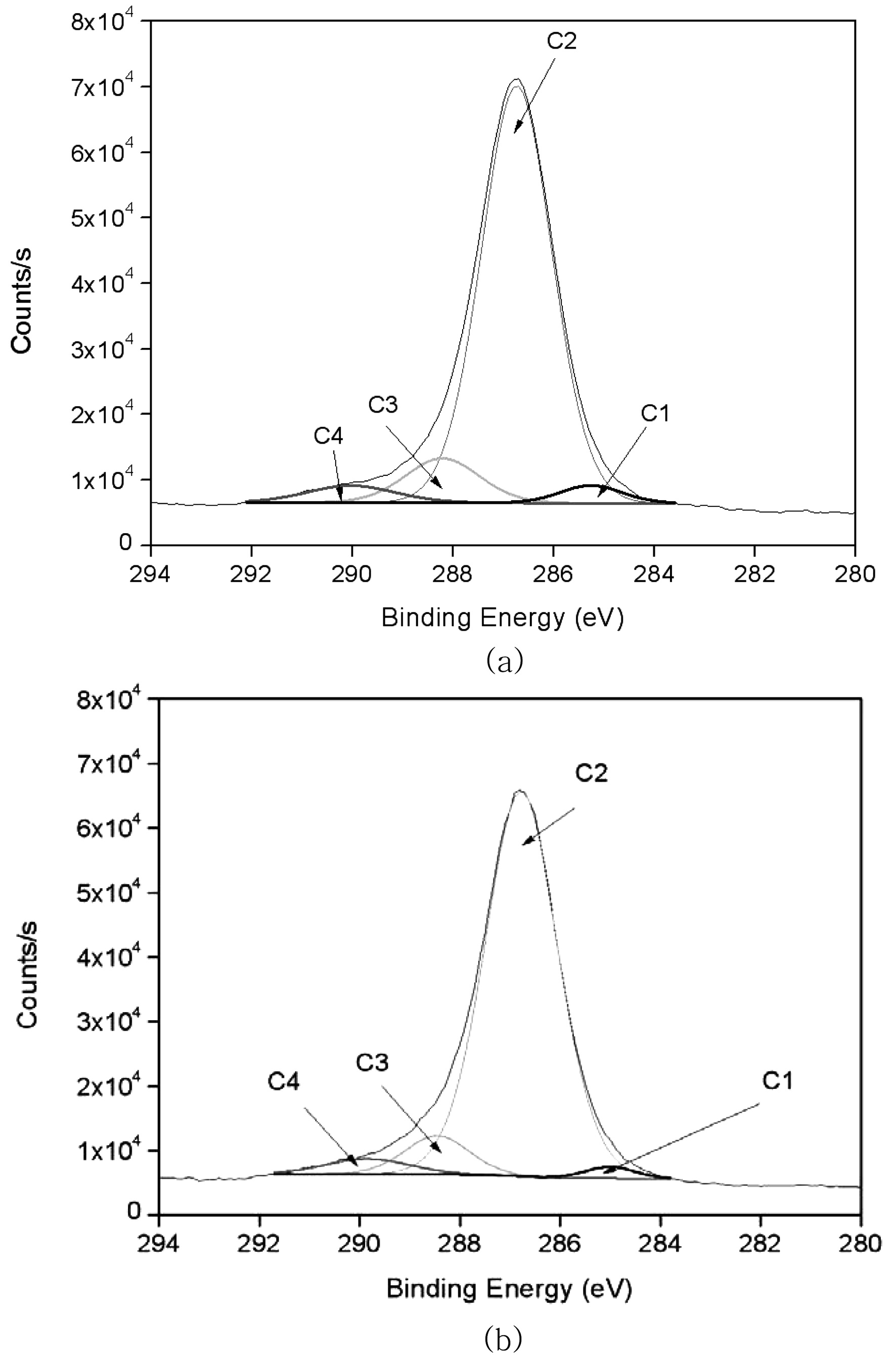 High-resolution XPS spectra of the resolver carbon 1s signal for (a) an untreated ramie fiber and (b) a ramie fiber irradiated at 10 kGy.