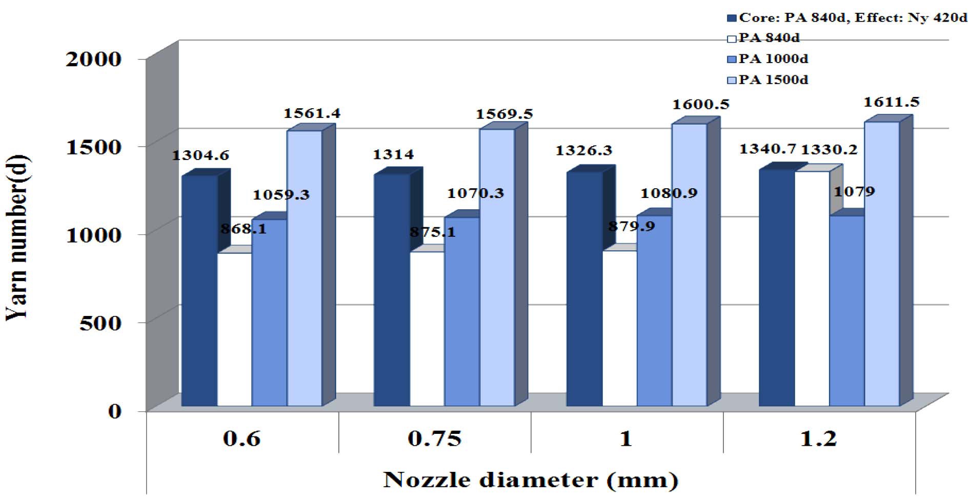 Yarn linear density of specimens according to the ATY nozzle diameter.