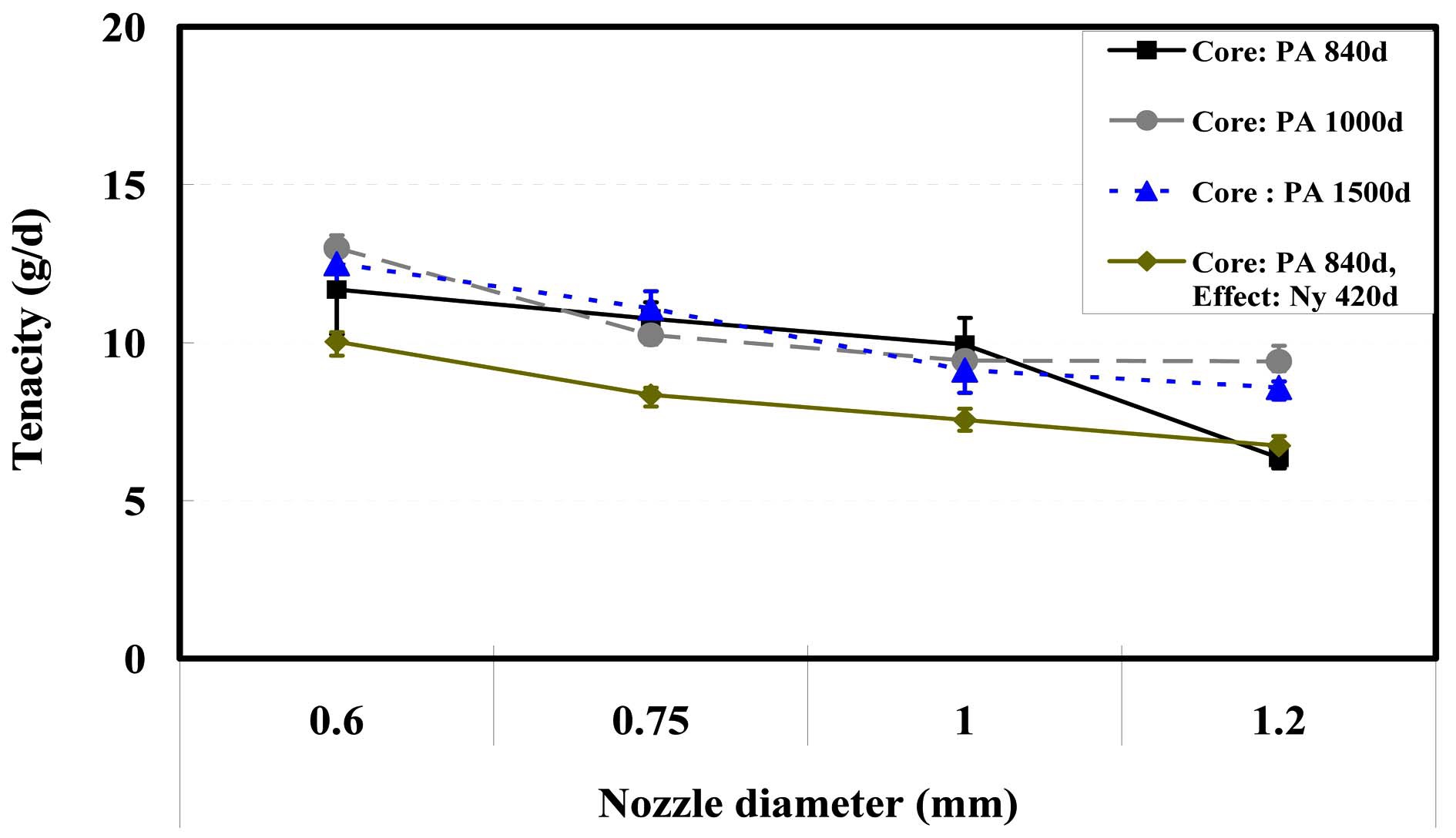Tenacity of specimens according to the ATY nozzle diameter.