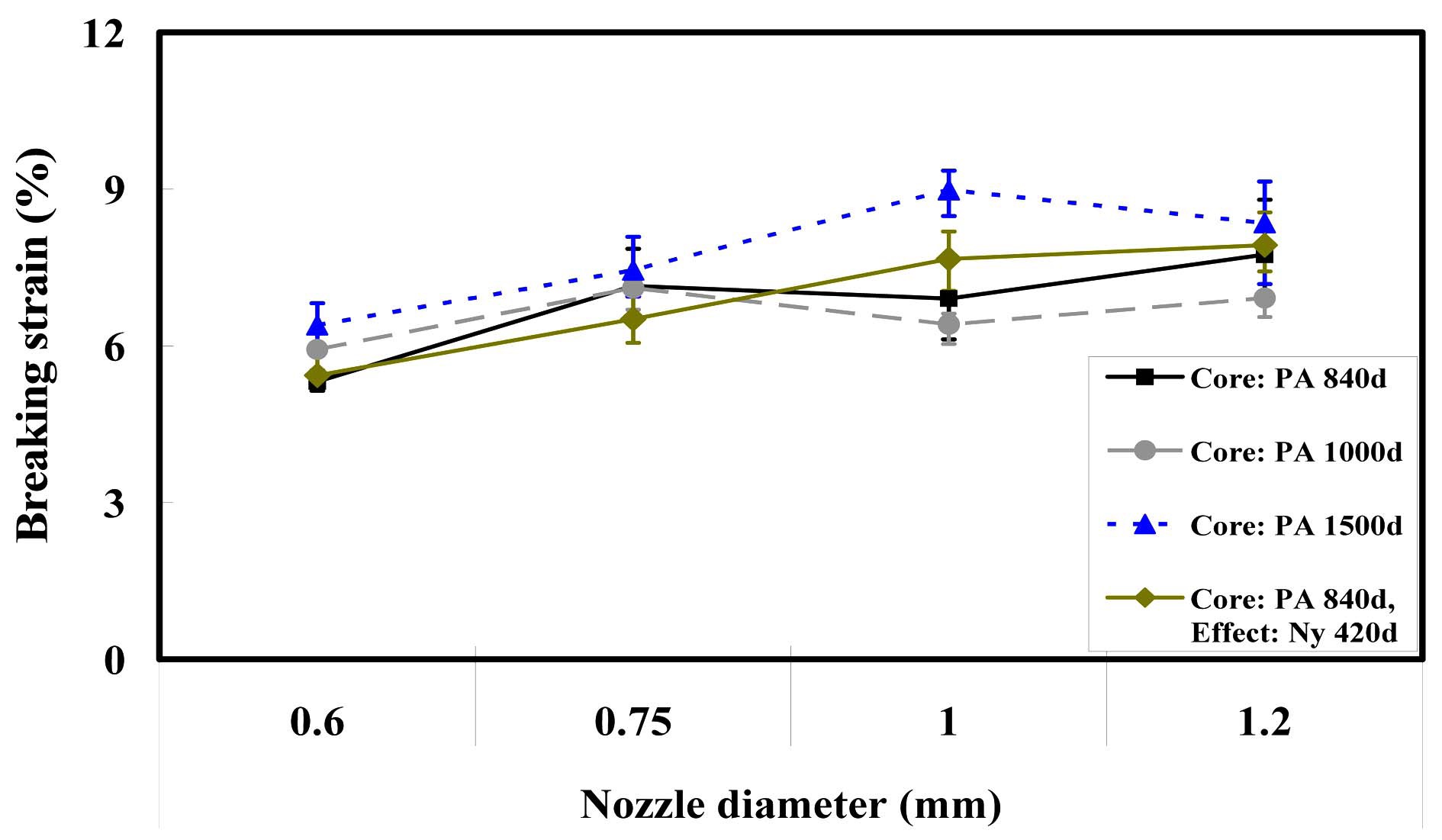 Breaking strain of specimens according to the ATY nozzle diameter.