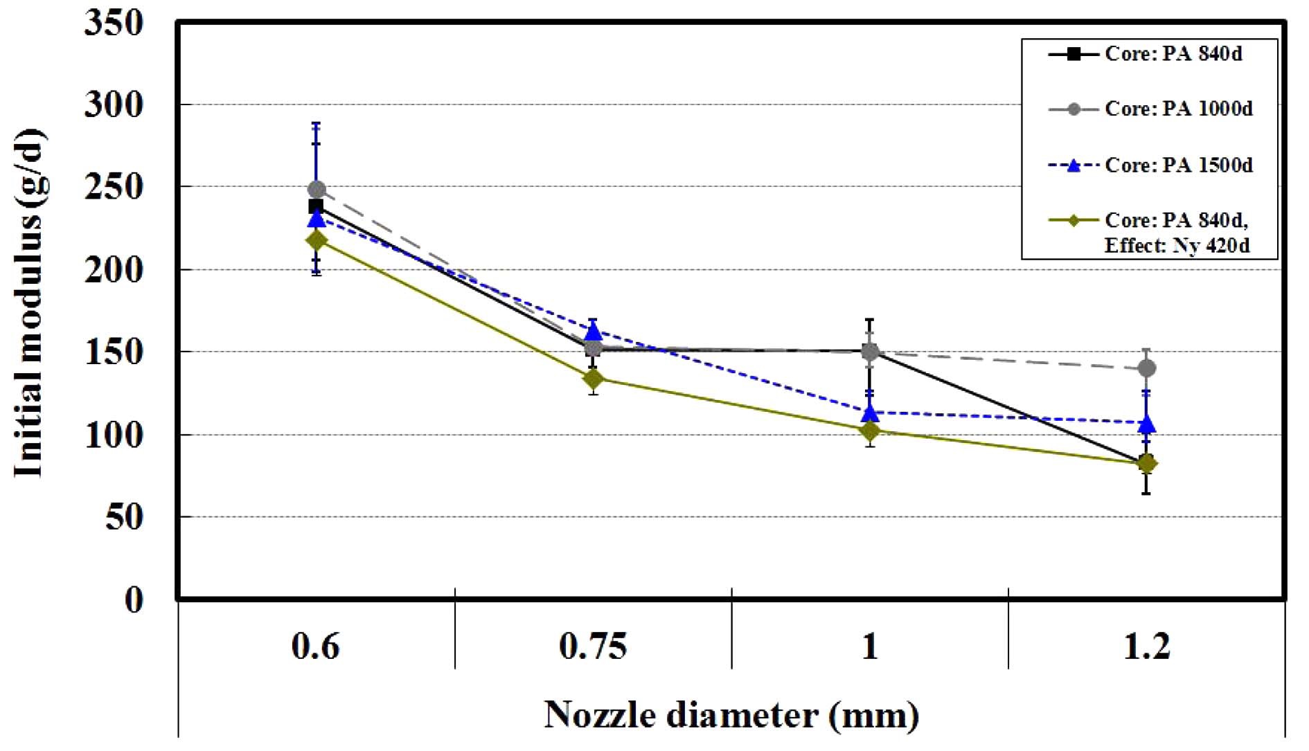 Initial modulus of specimens according to the ATY nozzle diameter.