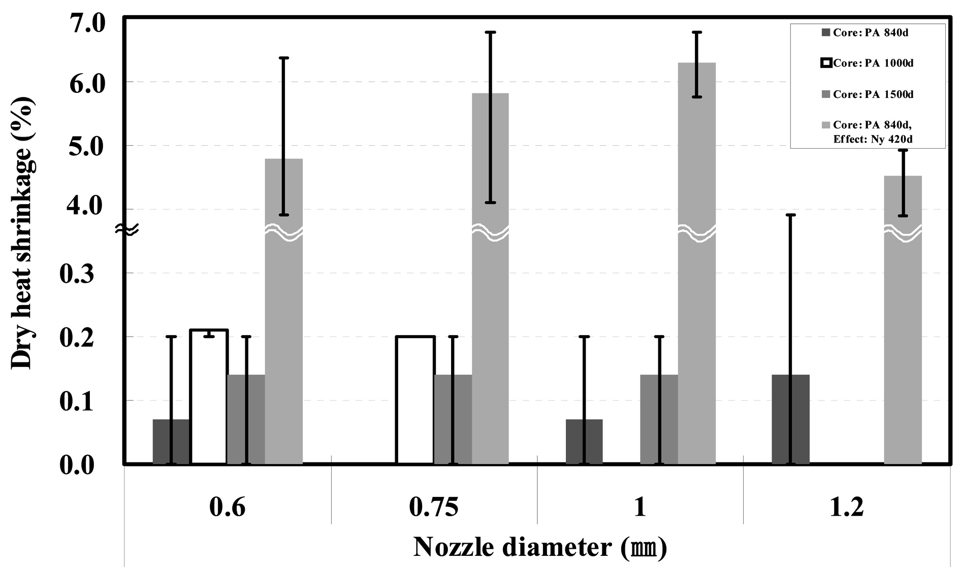 Dry heat shrinkage of specimens according to the ATY nozzle diameter.
