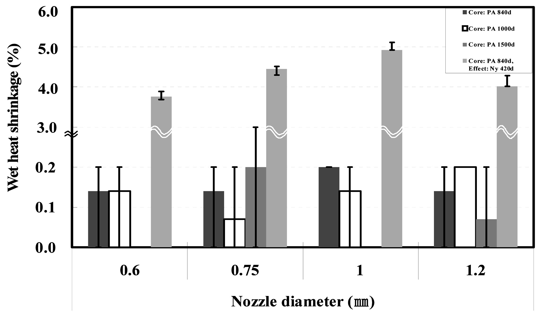 Wet heat shrinkage of specimens according to the ATY nozzle diameter.