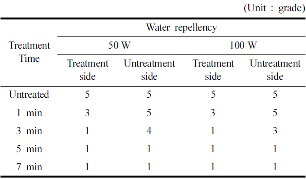 Resistance to surface wetting of nylon/PU water repellent blended fabric treated with low temperature plasma at the condition of 50, 100W power