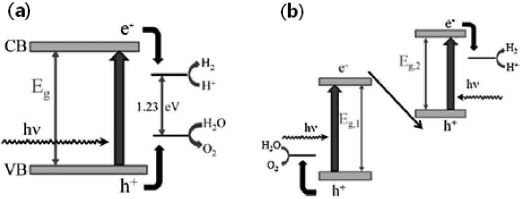 Illustration of the one photon (a), and the two photon (Z-scheme) water splitting (b), on a single and a dual semiconductor photocatalyst[4].