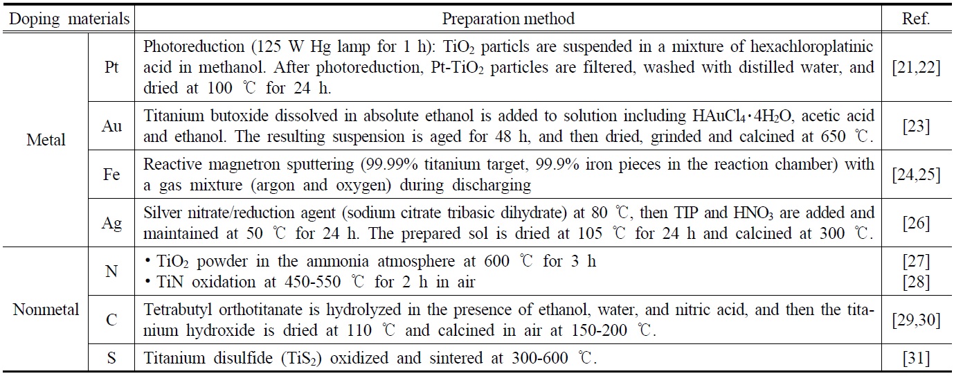 Examples of the various doping materials used for manufacturing doped-TiO2 photocatalysts